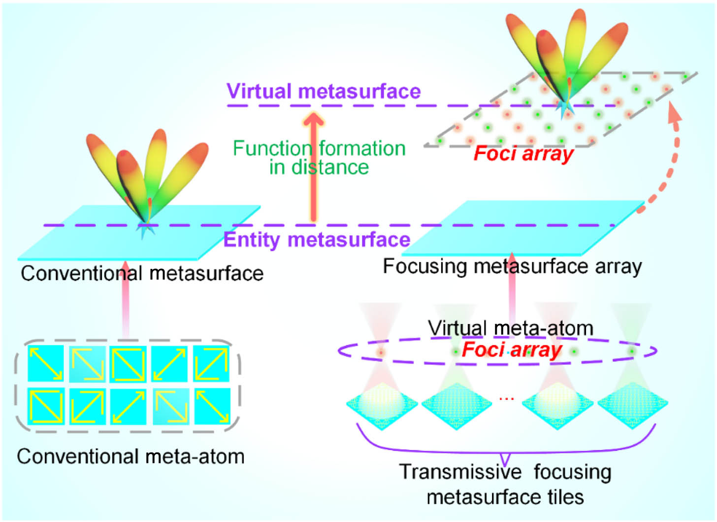 Schematic diagram of the virtual metasurface compared with the conventional one.