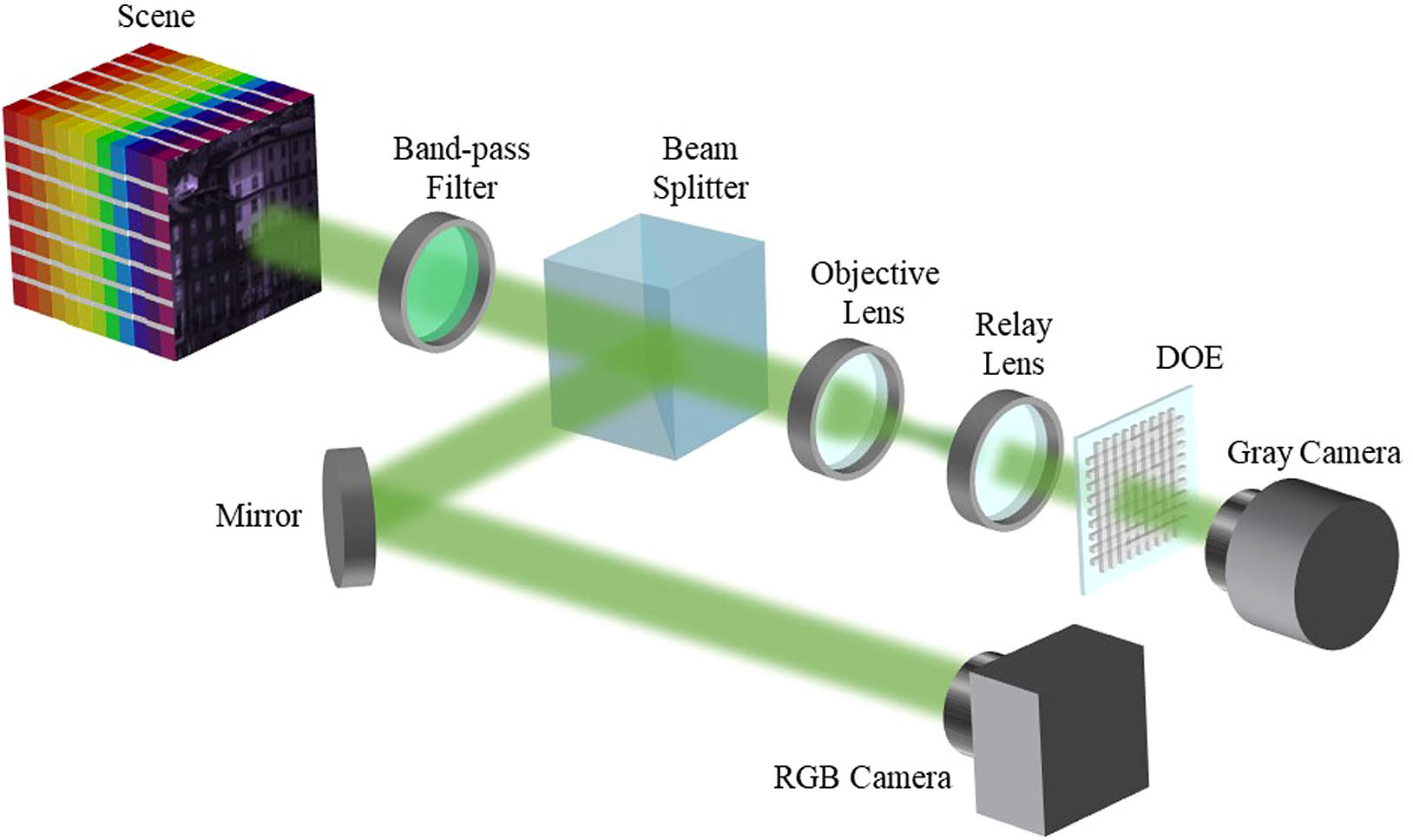 Schematic of the SRCTIS system. The input image is split into two by a beam splitter and collected by an RGB camera and a conventional CTIS system, respectively. In the CTIS branch, after collimation, the input image is diffracted by the DOE and received by a gray camera.