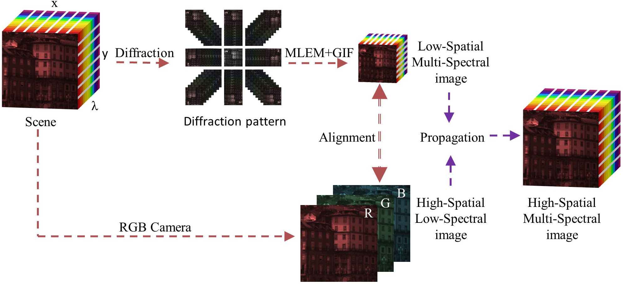 Principle of SRCTIS for reconstruction of a data cube with both high spatial and spectral resolutions. First, the CTIS reconstruction and an RGB image are obtained separately; then the CTIS multispectral pixels and the RGB image pixels are aligned by position calibration; and finally, a spectral propagation algorithm is used to fuse the two images.