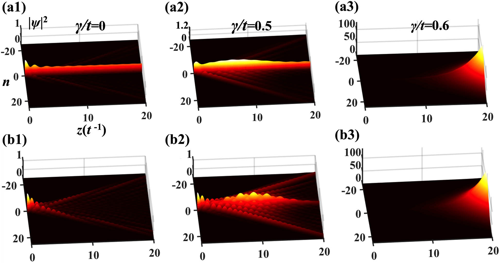 Intensity profile |ψ|2 of a single-site A (a1)–(a3) or B (b1)–(b3) excitation. (a1) The A sublattice excitation for Hermitian case (γ/t=0) exhibits a suppression of diffraction due to the excitation of flatband CLSs. (a2) The input remains conserved below the EP3 threshold (γ/t=0.5). (a3) The input leads to an exponentially growing total intensity in the PT-broken phase (γ/t=0.6). (b1) The B site excitation for Hermitian case (γ/t=0), showing a typically discrete diffraction pattern. (b2) The input excites both the flatband and dispersive bands, producing discrete diffraction as well as a residual localized component (γ/t=0.5). (b3) The input shows same exponential growth of total intensity as in (a3) (γ/t=0.6). The propagation length is z=20t−1. Note the different scales of the vertical axis in these panels, though the initial amplitudes of the excitation all equal 1.