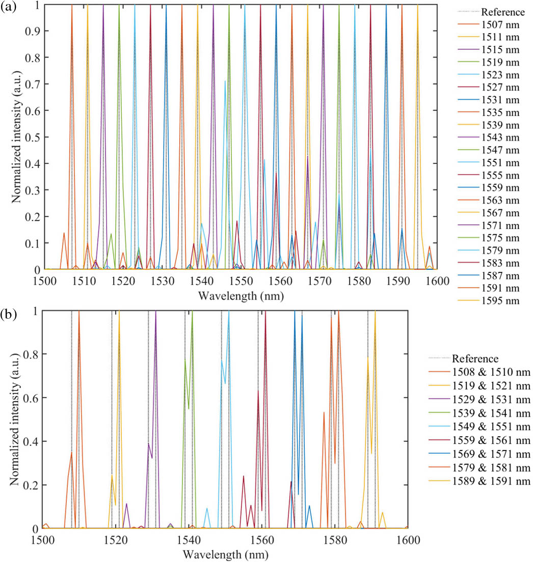 Spectrometer characterizations from 1500 nm to 1600 nm. (a) Reconstruction results of attenuated monochromatic lights at different wavelengths. (b) Reconstruction results of two monochromatic lights with a wavelength interval of 2 nm at different wavelength settings.