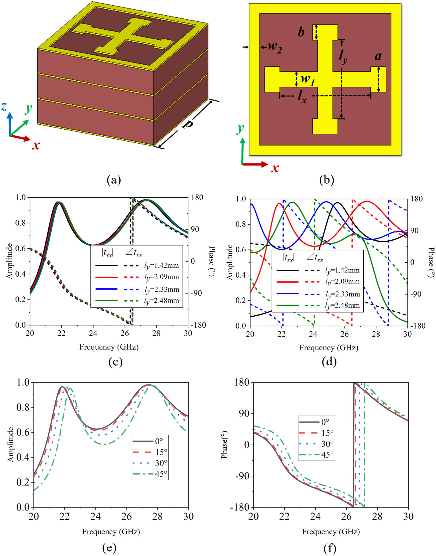 (a) 3D view and (b) top view of the designed metasurface unit. Magnitude and phase spectra of the meta-atoms with different lengths ly under (c) x-polarization excitation or (d) y-polarization excitation. The simulated (e) magnitude and (f) phase of the unit cell with lx=ly=2.09 mm under x-polarization excitation in different incident angles.
