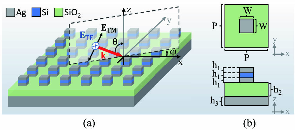 Schematic of the plasmonic metasurface. (a) The plasmonic metasurface consists of periodic arrays of Ag–Si–Ag nanoblocks, a SiO2 spacer, and a bottom Ag layer. In the incident plane, θ represents the elevation angle of incidence between the wave vector k and the z axis. The azimuth angle between the incident plane and the x axis is denoted by φ. (b) Top and front views of a unit cell of the metasurface.