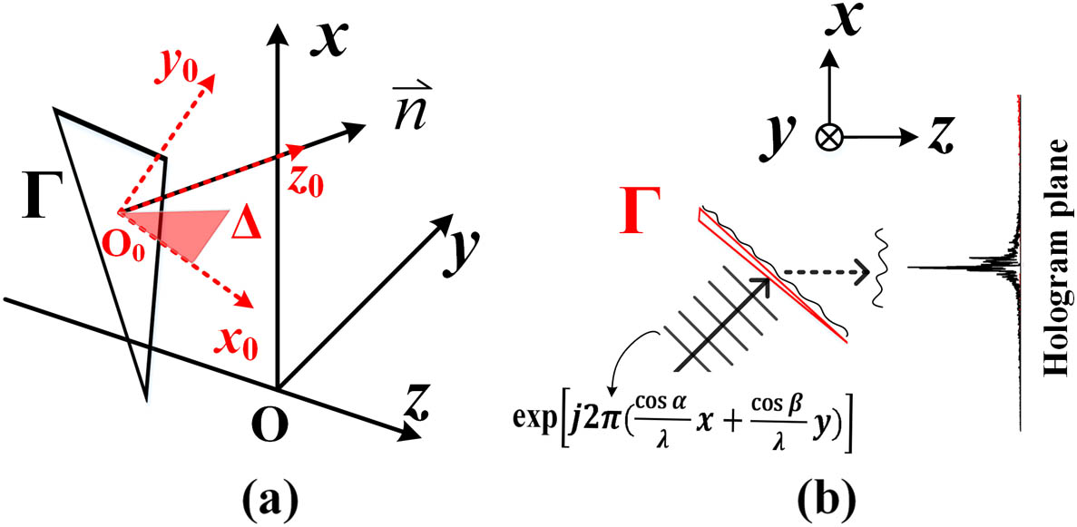 Schematic of (a) affine transformation of two triangles and (b) triangular mesh diffraction with carrier wave.