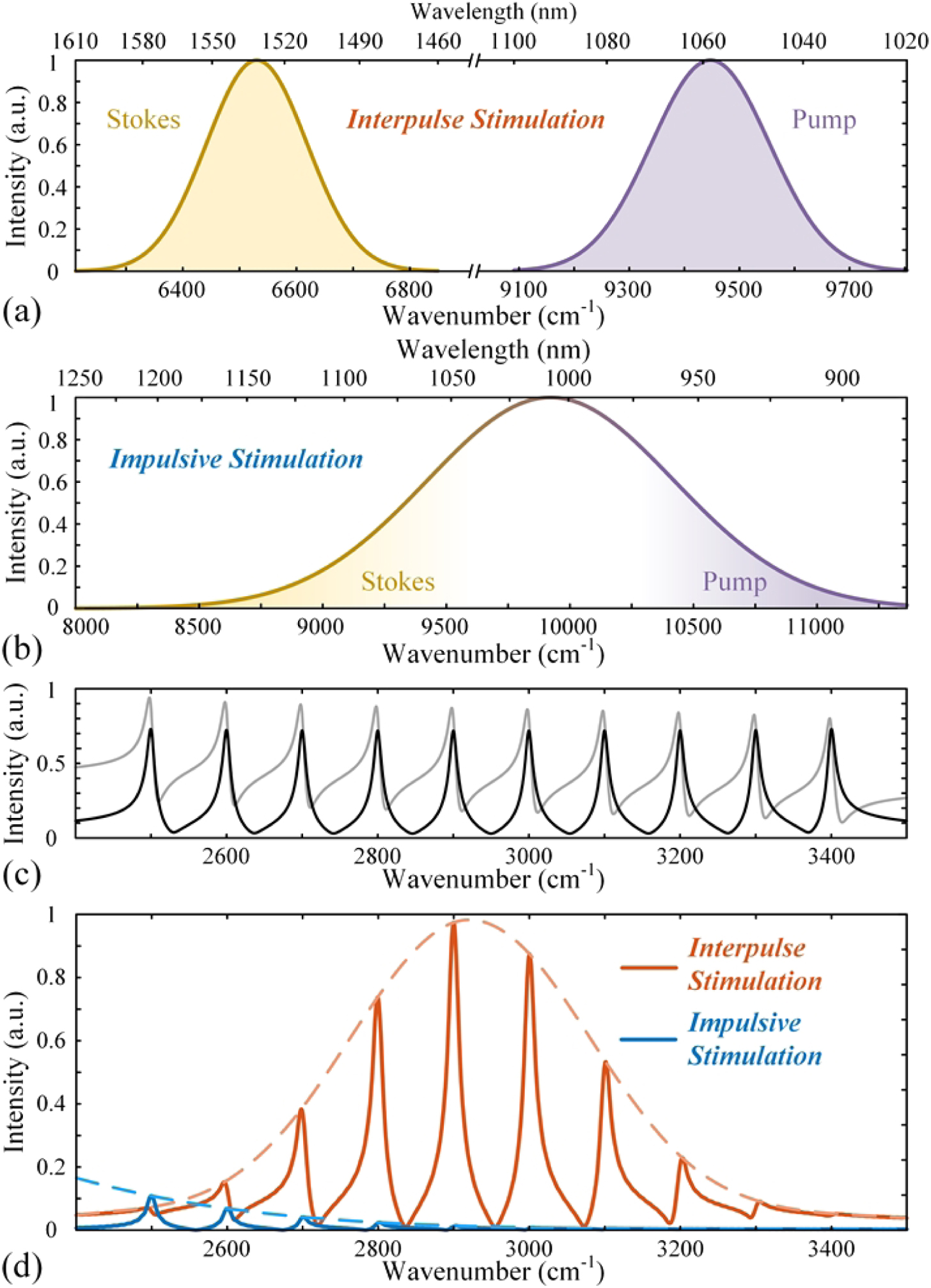 Simulated comparison of the spectral coverage of interpulse stimulation FT-CARS and impulsive stimulation FT-CARS. (a) Excitation spectrum of the interpulse stimulation scheme. (b) Excitation spectrum of the impulsive stimulation scheme. (c) Assumed spectrum without (dark black) and with (light gray) nonresonant background of the simulated sample. (d) Retrieved spectra of the interpulse and impulsive stimulation FT-CARS.