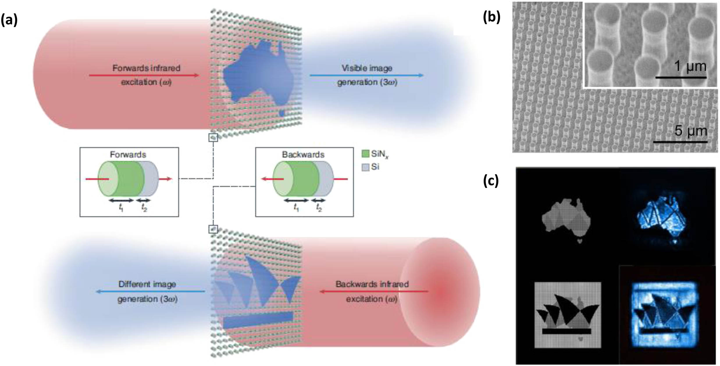 Asymmetric generation of third-harmonic images with nonlinear nonreciprocal metasurfaces. (a) Directional formation of images achieved at the third-harmonic-generation frequency by using nonlinear anisotropic dielectric metasurfaces with asymmetric geometry and strong magneto-optical coupling [110]. The unit cell is composed of subwavelength nanoresonators based on silicon nitride and amorphous silicon. (b) Experimental realization of the bilayer metasurface: scanning electron microscopy image of the sample, before its embedding into the homogeneous environment. (c) Experimental results. Nonlinear optical response detected in transmission at the third-harmonic frequency for forward and backward excitation at a wavelength of 1475 nm. Each experimental image is assigned its own individual minimum and maximum levels of camera counts. Adapted from Ref. [103]. Copyright 2022 Springer Nature Ltd.
