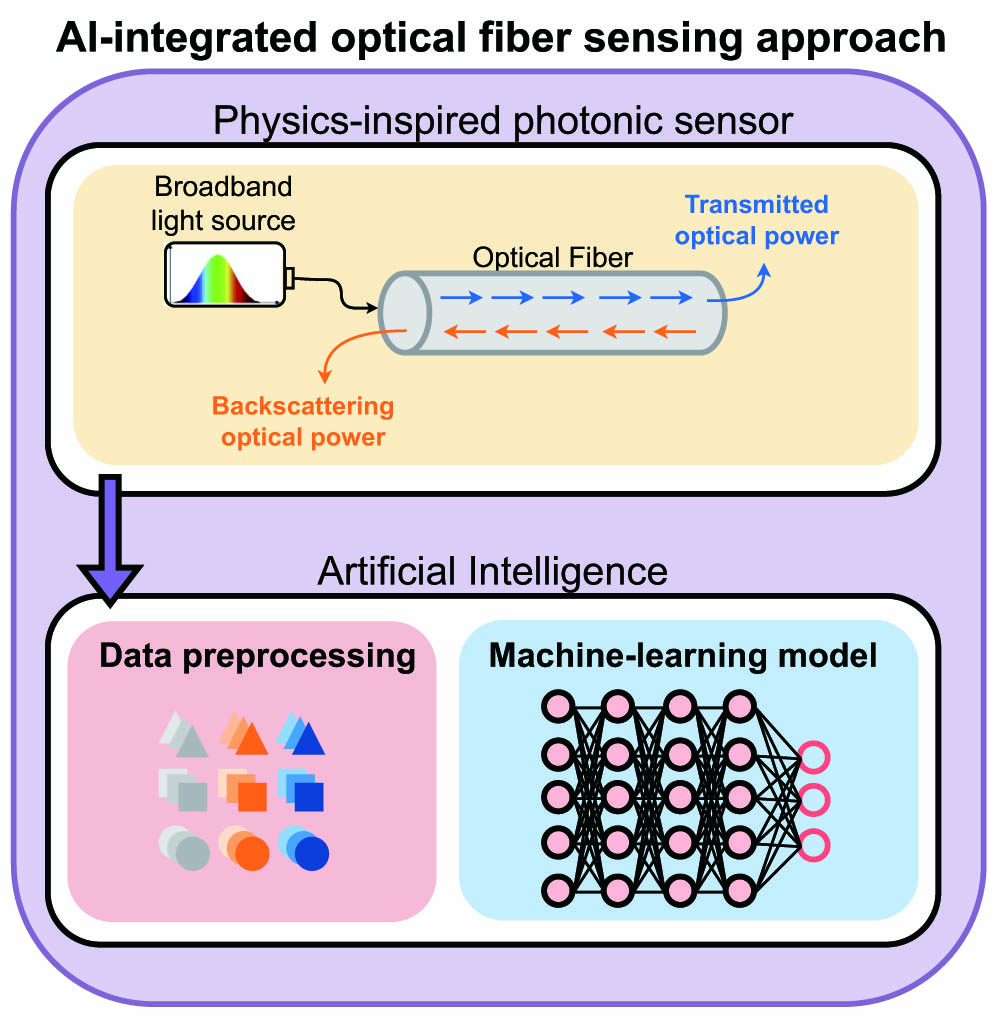 AI-integrated optical fiber sensing approach as a result of the combination of a photonics sensor and machine learning.