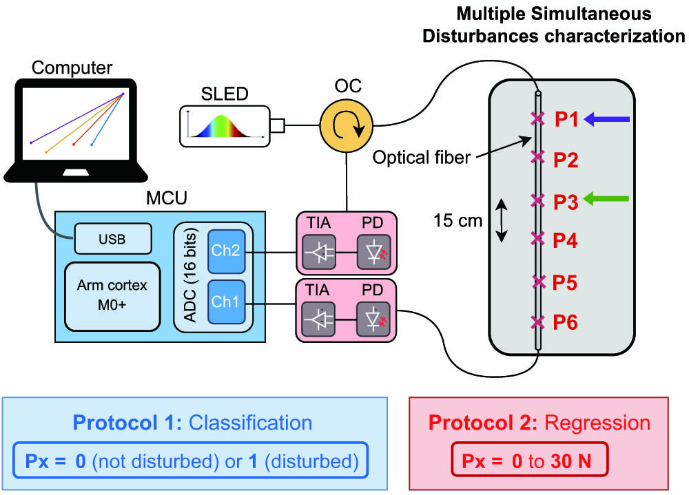 Experimental setup of the multiple simultaneous disturbances characterization for two protocols.