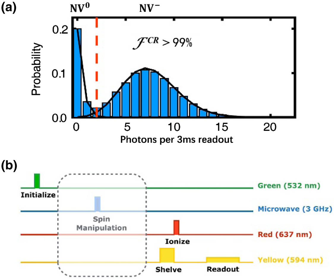 Principle of spin to charge conversion readout. (a) High fidelity charge-state determination of NVs. During each readout, NV− statically emits far more photons than NV0 as shown by the blue histogram. The charge-state determination of NVs is realized by setting a threshold indicated by the red dashed line. The photon readout rate from NV0 becomes negligible above the threshold. Adapted from Ref. [55]. (b) Schematic of the spin-to-charge conversion readout protocol used in Ref. [38]. Adapted from Ref. [57].
