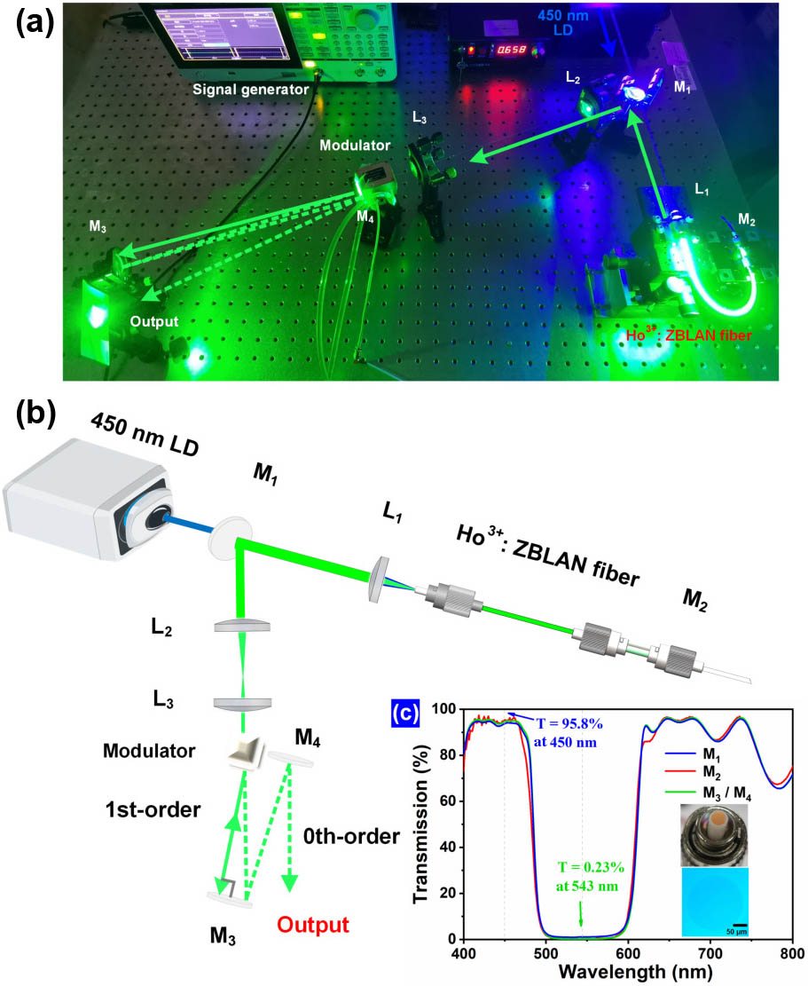 (a) Photograph of green cavity-dumped Ho3+-doped fiber laser. (b) Schematic of green cavity-dumped Ho3+-doped fiber laser. (c) Optical transmission spectra of the visible-reflection mirror (M1) at 30° deflection, fiber pigtail mirror (M2), and visible-reflection mirrors (M3, M4), respectively.