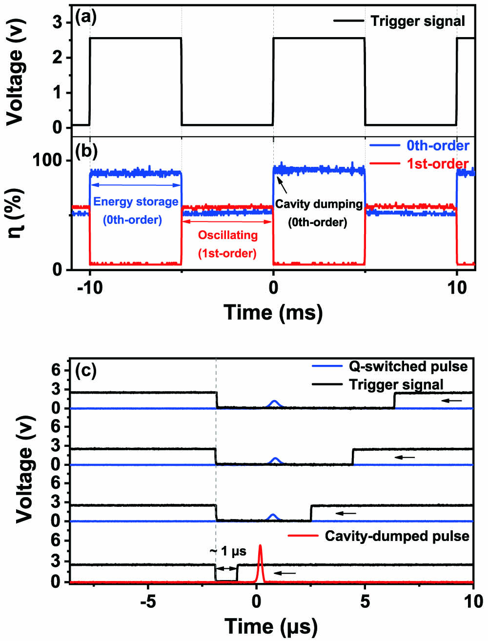 (a) Periodical electric signal. (b) Formation of cavity-dumped green laser pulses and diffraction efficiency measurement at 543 nm of visible wavelength spatial modulator. (c) Process of generating cavity-dumping pulses by controlling the duty cycle of trigger signals.
