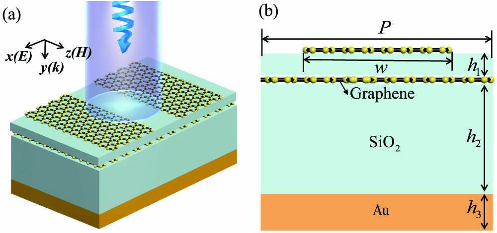 (a) 3D schematic diagram composed of graphene gratings and graphene sheets; (b) 2D side view of the proposed system; the specific parameters are as follows: P=490 nm, w=400 nm, h1=12 nm, h2=1350 nm, h3=100 nm, Ef′=Ef=1.0 eV.