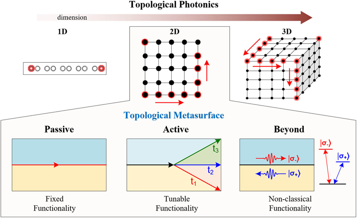 Topological metasurface evolved from passive toward active and beyond.