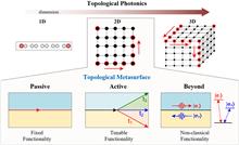 Topological metasurface: from passive toward active and beyond