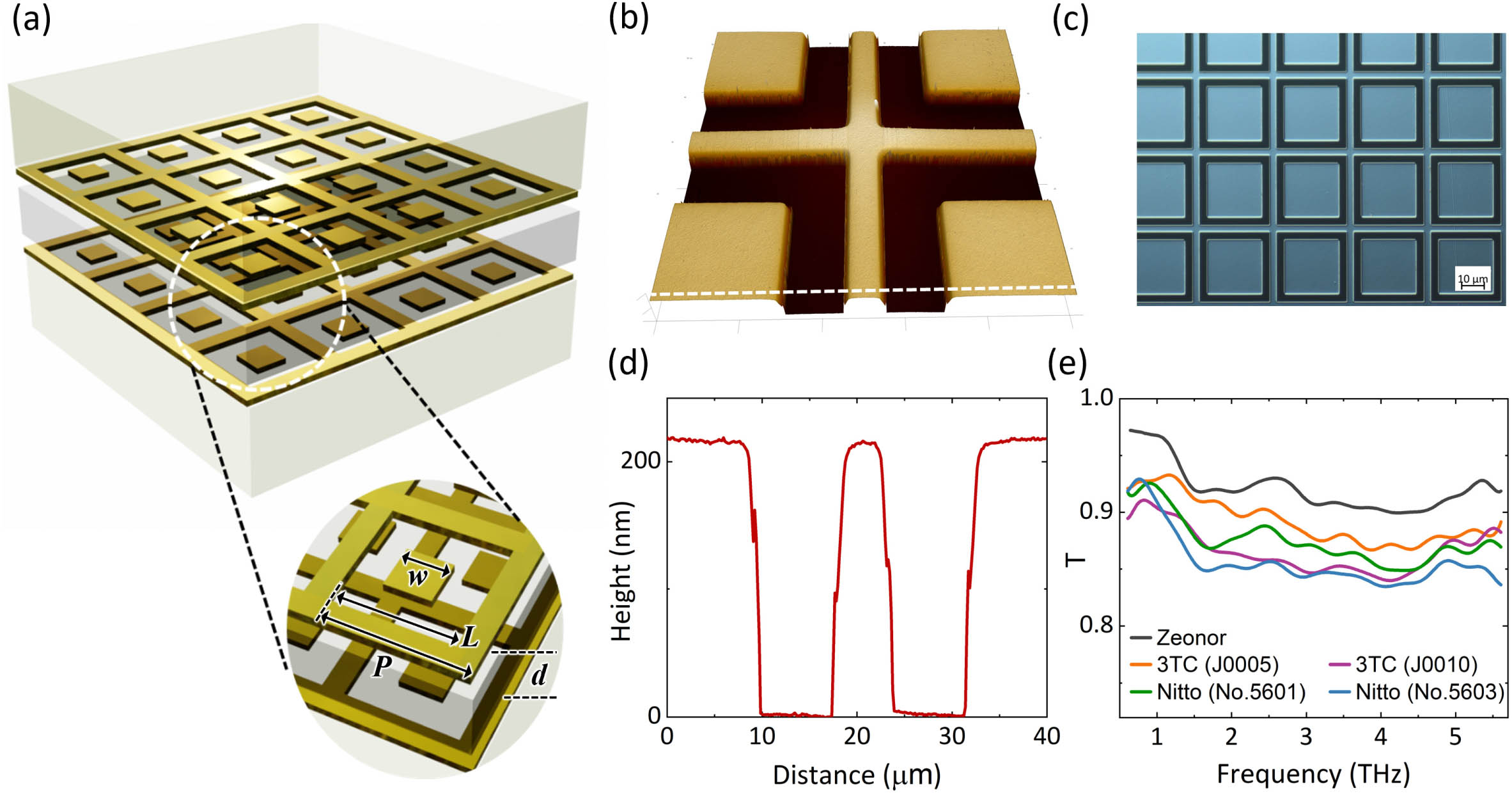 (a) General schematic of the bilayer-metamaterial (BLMM) bandpass filter. Two plasmonic metasurfaces are placed adjacent to each other separated by a dielectric coupling layer of thickness d. Each metasurface consists of an array of a metallic square-loop hole structure deposited on Zeonor, a THz transparent substrate. The lattice pitch (P), length of the outer square-loop hole (L), and length of the inner square-loop hole (w) of the array are labeled with black arrows. (b) 3D atomic force microscope (AFM) image and (c) optical microscope image of the device S2, and (d) corresponding depth profile indicating a metal depth of ∼220 nm. (e) THz power transmittance of the commercial double-sided adhesive tapes from Nitto and 3TC used in the fabrication of the BLMM and 2BLMM devices. In this experiment, the double-sided tapes are laminated on a Zeonor substrate and the spectral transmission measured through that substrate is also displayed (black line).