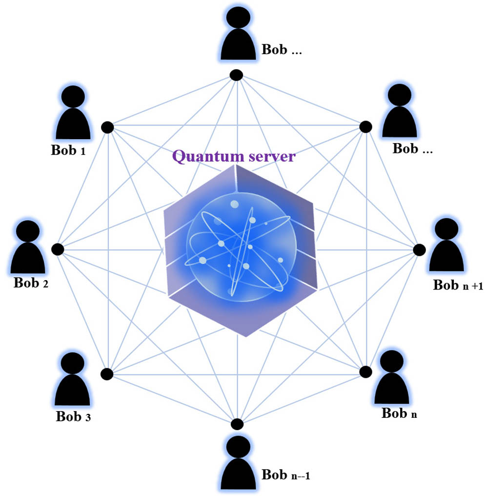 Visualization of QC protocol. A quantum server distributes the entangled state to all legitimate participants. They establish a common key based on multipartite quantum correlations. The N participants are notified through the QC protocol, where N participants are named as Bobj (j=1,2,…,N).