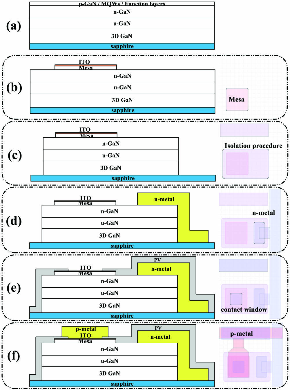 Process flow of the 5-step lithography for the micro-LED displays. The left side is the side view and the right side is the top view. The figure is not drawn to scale. (a) The initial state of the epi-wafer, (b) the current spreading region and mesa fabrication, (c) the pixel isolation, (d) the n-contact metal deposition, (e) the p-contact window formation, and (f) the p-contact metal deposition.