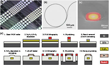 Process flow and sample images of the 6-inch Si3N4 foundry fabrication process. (a) Photograph of dozens of Si3N4 chips on a 6-inch wafer, which contains microresonators of different FSR and meter-long spirals. (b) Optical micrograph showing a curved bus waveguide slowly approaching a 100-GHz-FSR microring resonator. (c) SEM image showing the Si3N4 waveguide core with SiO2 cladding. The TE00 mode is plotted, showing tight confinement in the Si3N4 waveguide core. (d) DUV subtractive process flow. WOX, wet oxide (SiO2).