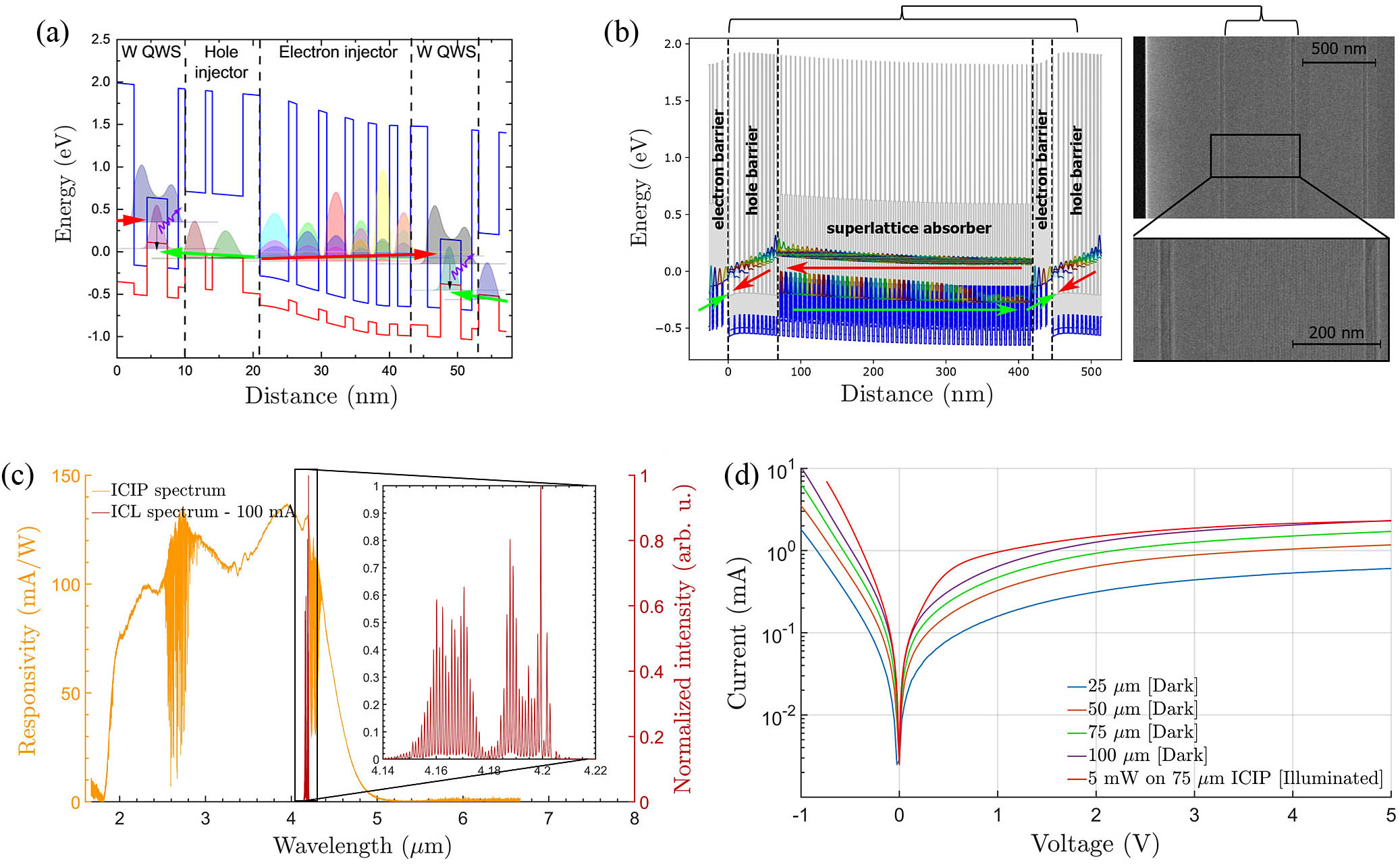 Characteristics of cascaded interband devices. (a) Calculated band alignment and probability density functions of one stage of the ICL active region for an internal electric field of 80 kV/cm and emission at 4.18 μm [45]. (b) Schematic representation of the band alignment and SEM picture of the heterostructure of the ICIP detector. (c) Measured responsivity of the ICIP under zero bias operation at room temperature (yellow curve) together with the normalized emission spectrum of the ICL at a temperature of 20°C and a drive current of 100 mA (red curve). The detector is well suited for the emission wavelength of the source around 4.18 μm. The inset displays more precisely the emission spectrum of the ICL showing the multimode emission composed by two lobes located left and right of 4.18 μm. (d) Dark current density characterization for four different mesa sizes from 25 μm to 100 μm. With a 4.5 V bias and at 20°C, the 75 μm ICIP shows a dark current of 1.6 mA. When illuminated by the 5 mW ICL beam, the photocurrent is around 2.3 mA.