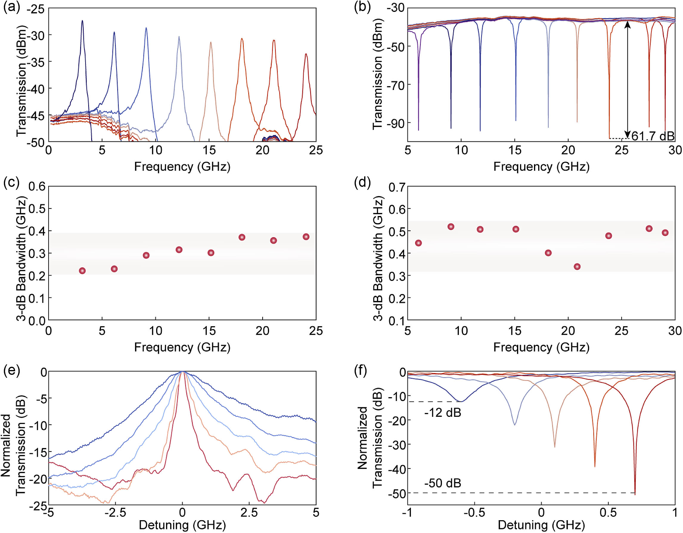 Measured results of the S21 response of the proposed IMPF. (a) and (c) Measured S21 response of the bandpass filter (BPF) with the central frequency tuned from 3 GHz to 24 GHz and the corresponding 3 dB bandwidths. (b) and (d) Measured S21 response of the band-stop filter (BSF) with the central frequency tuned from 5 GHz to 30 GHz and the corresponding 3 dB bandwidths. (e) The demonstration of the bandwidth reconfigurability via applying various voltages on the microheater on one arm of the AMZI. The bandwidth is tuned from 250 MHz to 2.07 GHz. (f) The demonstration of the RR reconfigurability. The RR is tuned from 12 dB to 50 dB. Additionally, the fluctuations of the bandwidth are within 170 MHz (from 360 MHz to 530 MHz). For better observation, each peak is intentionally detuned by a certain frequency when plotted. Other test results, such as dynamic range, can be found in Appendix C.
