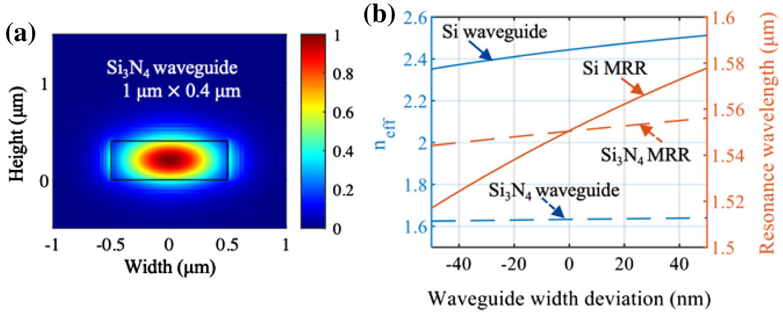 (a) Electric-field intensity profile of the Si3N4 waveguide with cross-sectional dimensions of 1 μm×0.4 μm. (b) Waveguide effective refractive index and MRR resonance wavelength changing with the waveguide width deviation for both Si and Si3N4 waveguides. The dimension of the Si waveguide is 0.5 μm×0.22 μm.