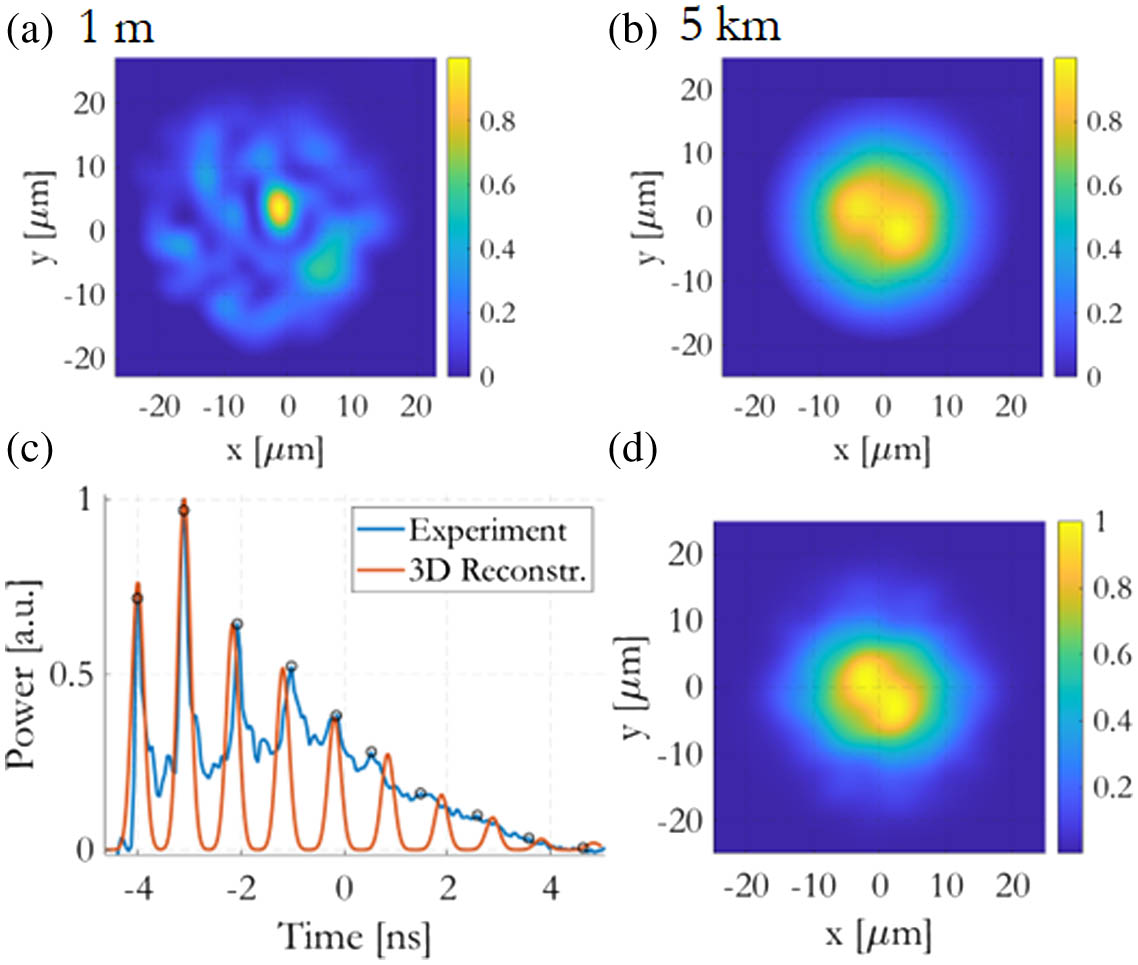 Experiments with 1 m and 5 km of GRIN MMF, 1.4 ps pulses at 1550 nm, 100 pJ pulse energy, lateral shift of 4 μm. (a) Measured near field at 1 m. (b) Measured near field at 5 km. (c) Instantaneous power at 5 km (measured and reconstructed). (d) Reconstructed near field at 5 km.