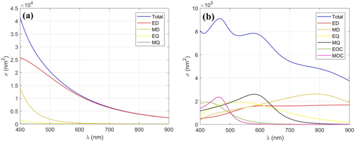 Free-space scattering cross sections of PS nanospheres (the refractive index is 1.6) with diameter being (a) 200 nm and (b) 500 nm. ED, electric dipole; MD, magnetic dipole; EQ, electric quadrupole; MQ, magnetic quadrupole; EOC, electric octupole; MOC, magnetic octupole.