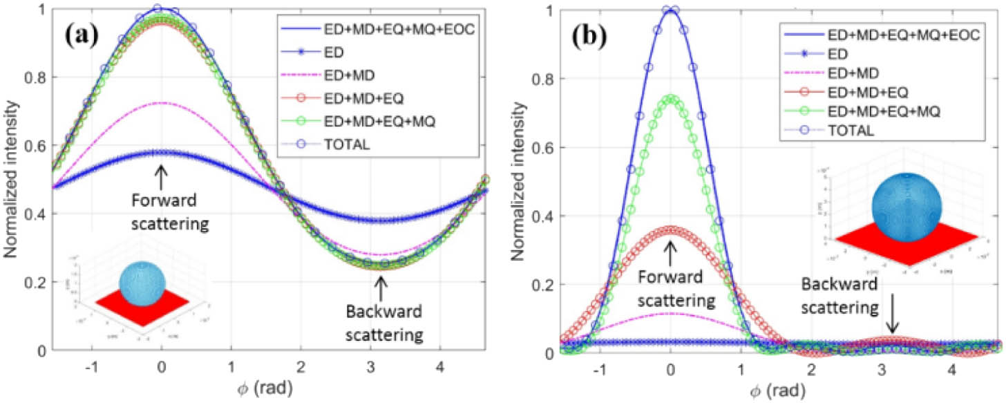 In-plane angle distribution of the SPP scattering intensity (TOTAL) by the PS nanospheres with diameter being (a) 200 nm and (b) 500 nm. Combination of the multipole contributions: ED, electric dipole; MD, magnetic dipole; EQ, electric quadrupole; MQ, magnetic quadrupole; EOC, electric octupole; MOC, magnetic octupole. The forward scattering corresponds to φ=0; for the backward scattering φ=π. The incident SPP’s frequency corresponds to the light with the wavelength of 600 nm in free space.