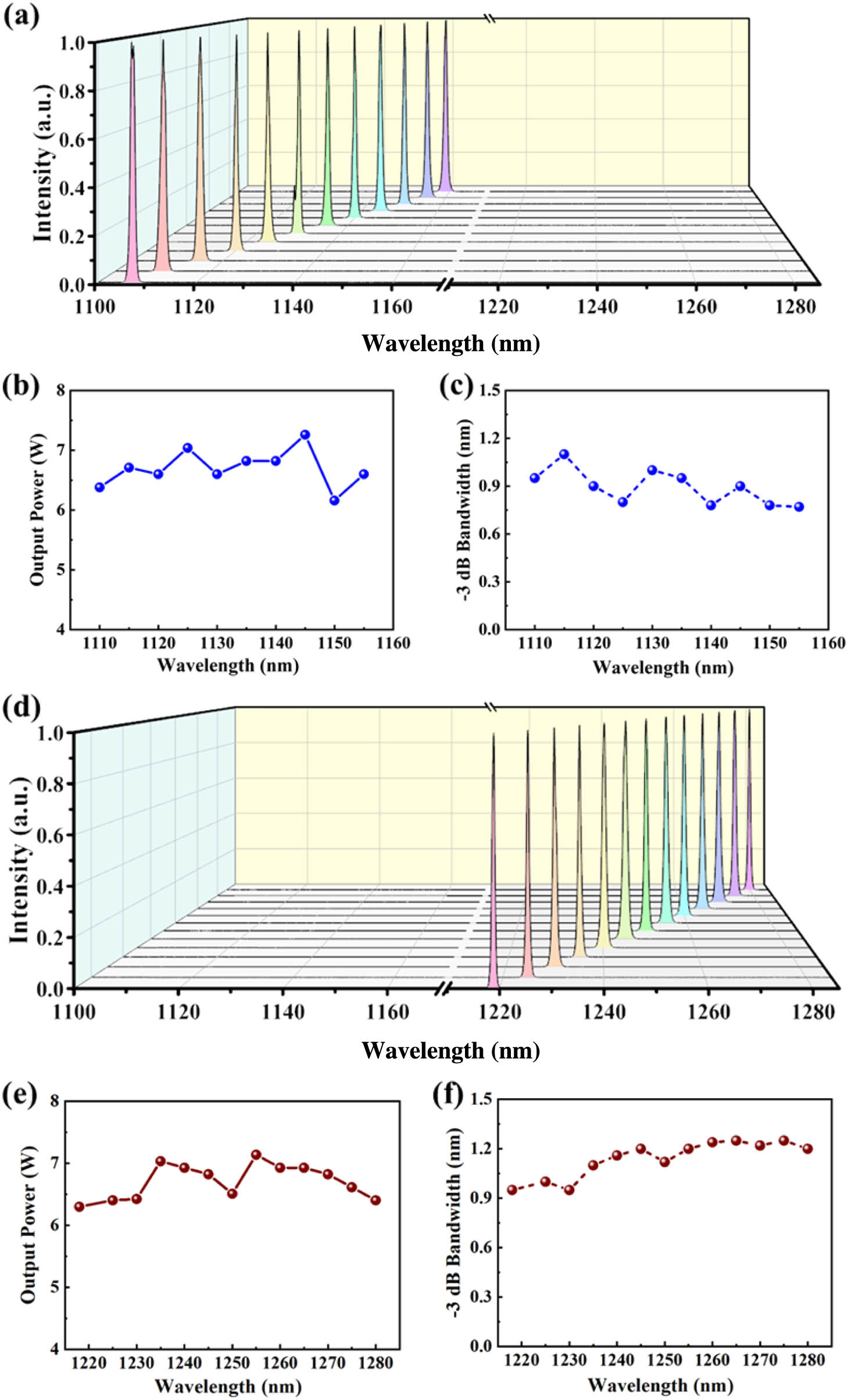 (a) Spectra of the wavelength tunable RRFL based on the silica-related Raman peak with a wavelength tuning range from 1105 to 1160 nm. (b) Output powers of the wavelength tunable RRFL based on the silica-related Raman peak as a function of center wavelengths. (c) −3 dB bandwidths of the wavelength tunable RRFL based on the silica-related Raman peak as a function of center wavelengths. (d) Spectra of the wavelength tunable RRFL based on the phosphorus-related Raman peak with a wavelength tuning range from 1217 to 1280 nm. (e) Output powers of the wavelength tunable RRFL based on the phosphorus-related Raman peak as a function of center wavelengths. (f) −3 dB bandwidths of wavelength tunable RRFL based on the phosphorus-related Raman peak as a function of center wavelengths.