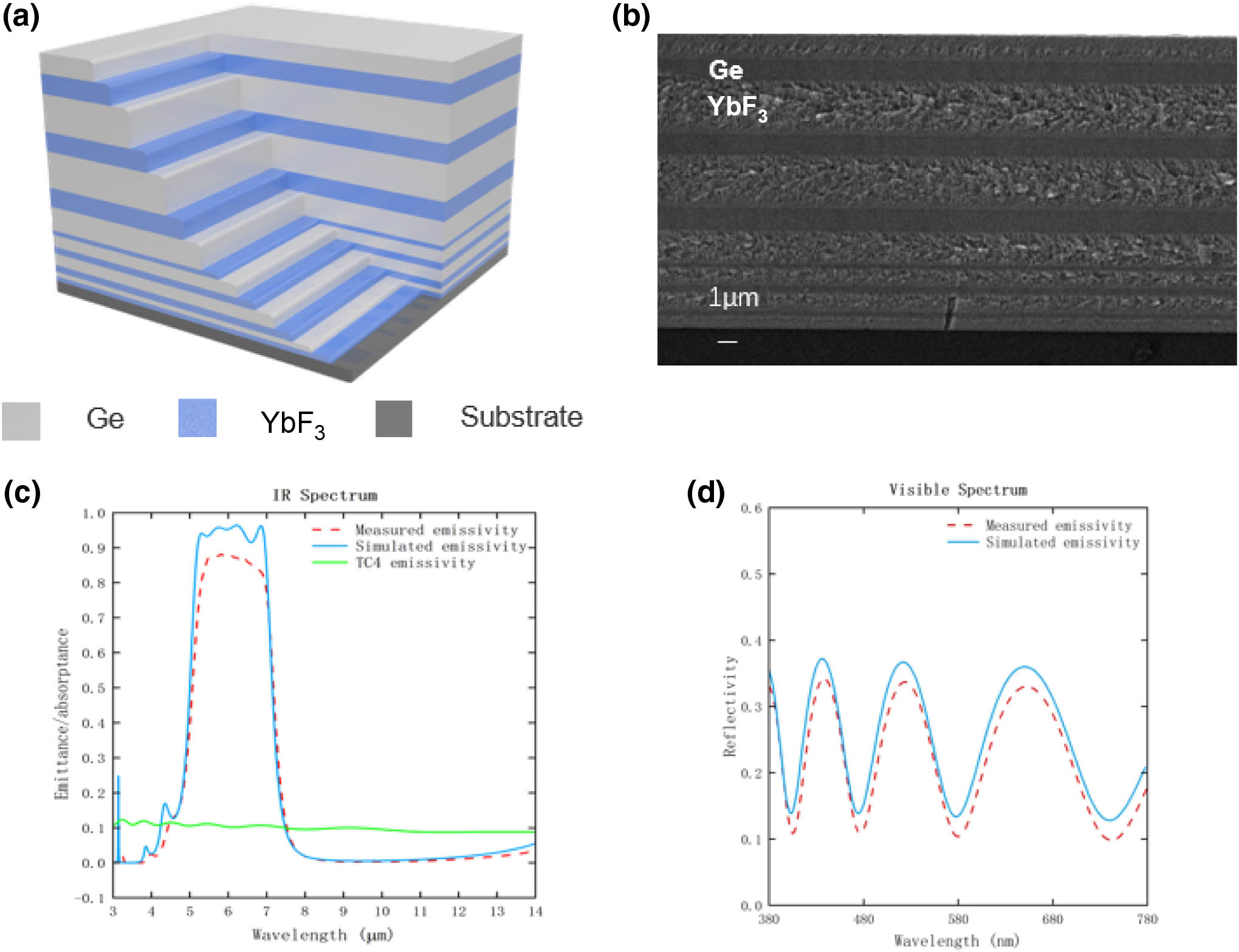 Simulation and measurements of multilayer film structure. (a) Schematic of the film cladding structure. (b) Scanning electron microscopy image of the prepared Ge/YbF3 multilayer film (14 layers) at a scale of 1 μm. (c) Simulated emission/absorption spectra of selected emitters (blue solid line), emission/absorption spectra of selected emitters measured by Fourier-transform IR spectroscopy (red dashed line), and comparison with measured titanium alloy TC4 emission/absorption spectra. (d) Simulated reflectance in the visible band of the wavelength-selective emitter (blue solid line) and reflectance measured by the spectrophotometer (red dashed line).