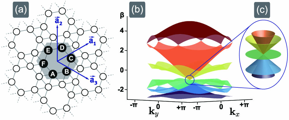 Chiral borophene lattice and its band structure. (a) Schematic of the lattice with the unit cell in gray and lattice vectors a1, a2, and a3. The lattice sites are labeled from A to F. (b) Tight-binding band structure in the hexagonal Brillouin zone, calculated using d=t=1 for nearest neighbors only. (c) Zoomed-in view of the linear dispersion close to the degenerate point showing an idealized pseudospin-2 conical intersection.