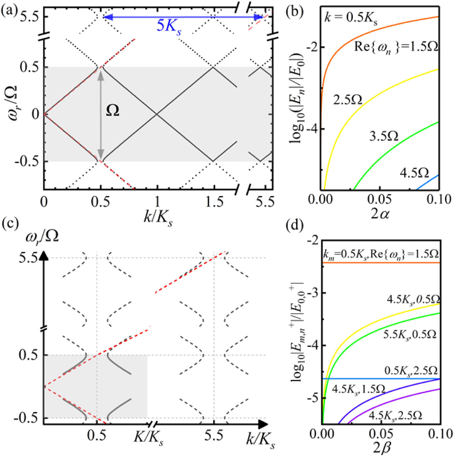 PA in time-varying media and quasi-phase matching for amplification at the high harmonic frequencies. (a) The dispersion relation of the photonic Floquet media with sinusoidally modulated permittivity ε(t)=εs (1+2α cos Ωt), where α=0.1, εs=1.462ε0, and Ks=Ω/vs. The shadowed area shows the first Brillouin zone. The red dashed lines indicate the light lines and the blue arrow shows the phase mismatching between the inverted bandgap and the light line. (b) The amplitude of the high harmonic modes as the modulation strength α increases. (c) By introducing spatial modulation with permittivity ε(x,t)=εs(1+2α cos Ωt+2β cos Kx), the inverted bandgaps generate copies of themselves by shifting K. (d) The amplitude of the high harmonic modes as the modulation strength β increases, where α=0.01. Note that the corresponding eigenfrequencies of the eigenstates shown in (b) and (d) are complex numbers.