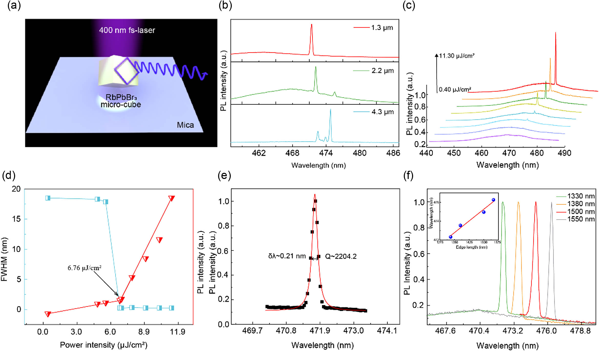 Single-mode lasing characteristics of RbPbBr3 MCC lasers. (a) Individual RbPbBr3 MCC pumped by a 400 nm fs-laser (approx. 40 fs, 10 kHz). (b) Resonant optical modes of RbPbBr3 MCCs with different sizes. Single-mode lasing was achieved, and the spacing between two adjacent modes decreased with increasing cavity size. (c) Excitation power-dependent lasing spectra obtained from a single RbPbBr3 MCC. (d) Output intensity (red) and FWHM (blue) as a function of the pump intensity. The integrated lasing intensity as a function of the pumping density obtained from the RbPbBr3 MCC indicates that the lasing threshold Pth is 6.76 μJ/cm2. (e) Lorentz fitting of a lasing oscillation mode at 471.7 nm, yielding an ultrasmall linewidth of ≈2200, corresponding to a high Q-factor of ≈2200. (f) Single-mode lasing spectra of four RbPbBr3 MCCs with different sizes. Inset: relationship between the wavelength of single-mode lasing and the sizes of RbPbBr3 MCCs.