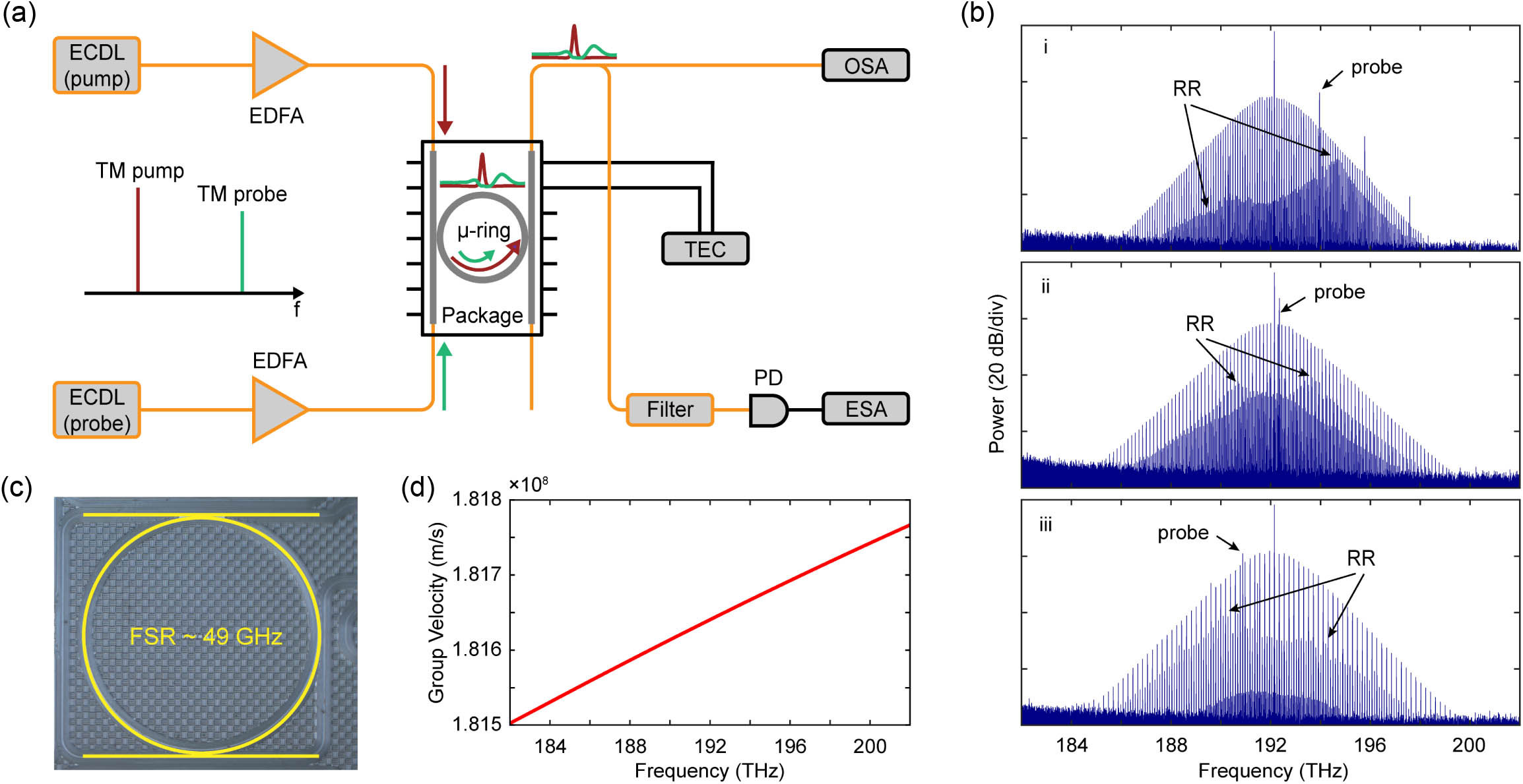 Experimental setup and results. (a) Schematic diagram of the experimental setup. (b) Measured optical spectra when the probe field has slower, similar, and faster group velocity, where the SMCs are used as pump for CMC generation. (c) Top view of MRR. (d) Calculated group velocity of the MRR.