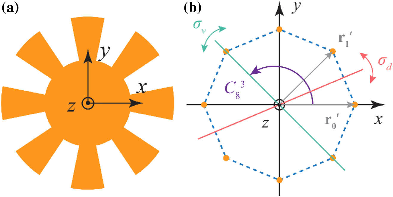 Illustration of a resonator with eightfold rotation symmetries and eightfold reflection symmetries. These symmetries compose the D8 group. In (a), the resonator (in orange) is assumed to be made of metal. The resonator in (a) is abstracted as eight points to demonstrate the symmetries [see the orange points in (b)]. In (b), three symmetries operations are given as examples: C83, is a rotation by 3π/8 with respect to the z axis (see the purple arrow); and σv and σd are reflections with respect to the planes made by the z axis and the green line, and by the z axis and the red line, respectively.