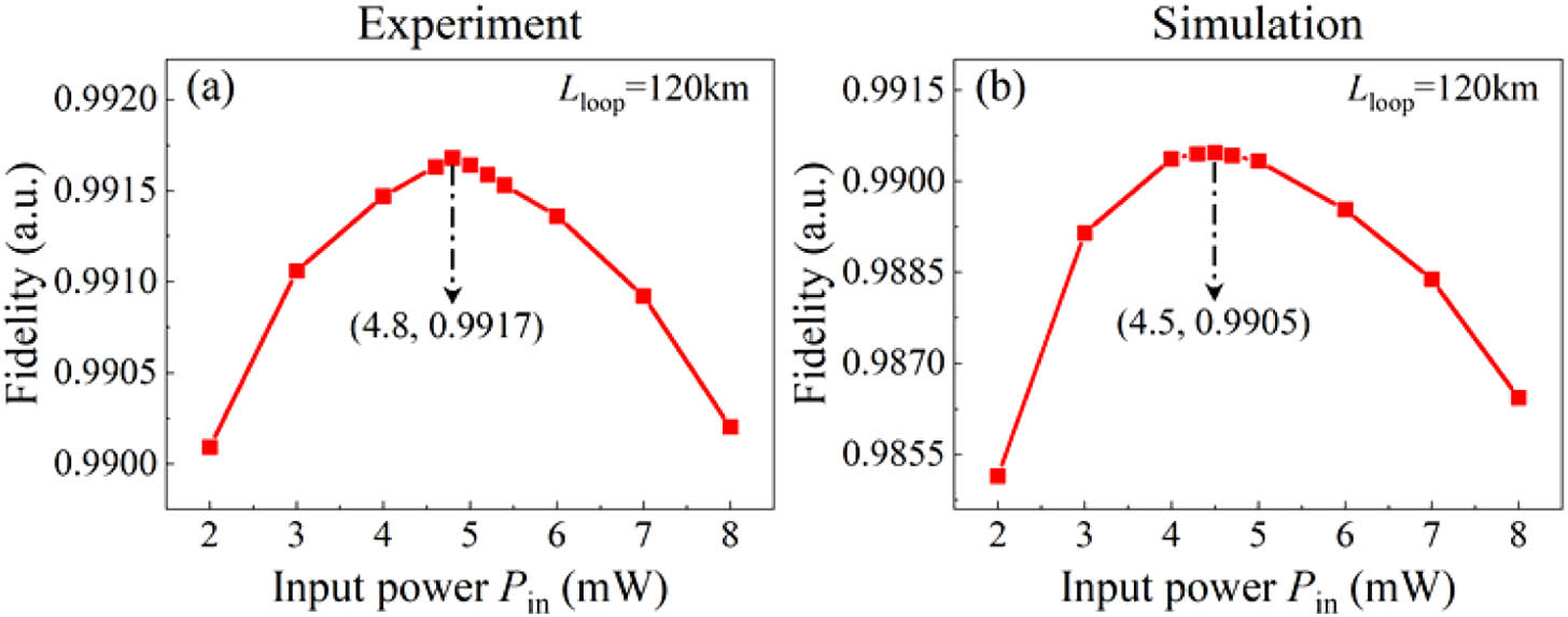 Single-span fiber transmission. (a) Experimental and (b) simulated fidelities as a function of optical power launched into the fiber for a fixed loop length Lloop=120 km. EDFA gain GE=34.7 dB.