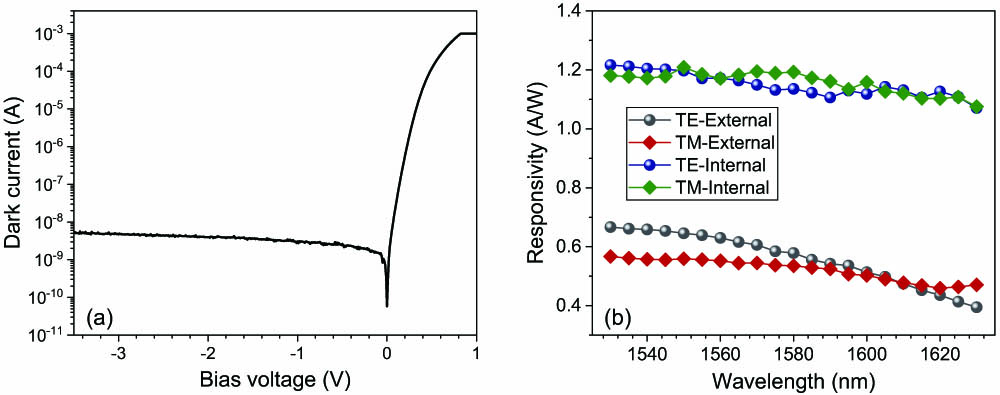 (a) Current–voltage (I-V) characteristics of Ge-Si PD in the dark illuminated state. (b) Measured external and calculated internal responsivities of the Ge-Si PD for TE and TM modes in the C+L bands.