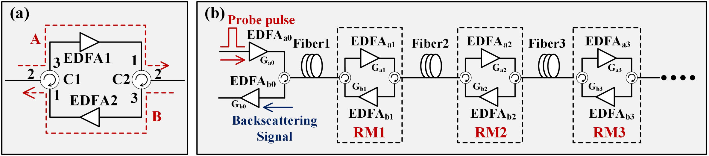 (a) Schematic diagram of bidirectional EDFA relay module. (b) Schematic diagram of bidirectional EDFA relay-based DAS system.