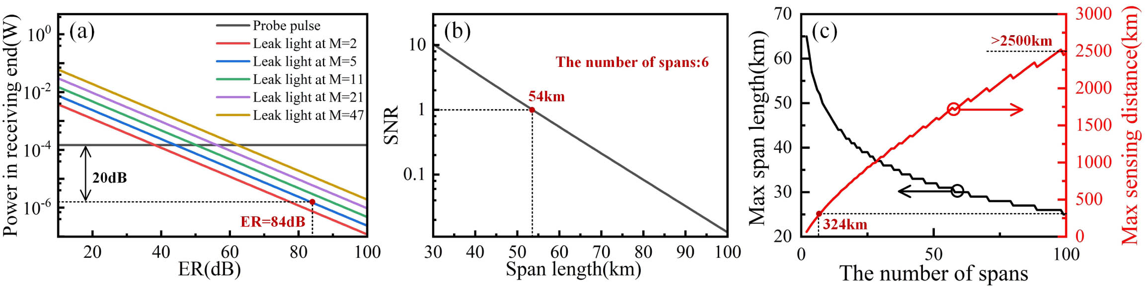 Simulation results. (a) Signal and light leakage power in receiving end with different ER. (b) Power ratio of signal from span end and ASE noise of EDFA with different span length. (c) Maximum span length and maximum sensing distance with different span numbers.