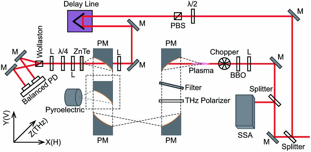 Experimental setup. The beam from the laser is split into two parts. The reflected part is used as a probe to detect THz with electro-optic sampling (EOS), and the other is used as a pump to generate THz. In the pump arm, another beam splitter is inserted to reflect part of the beam for monitoring the pulse width with SSA. The pump laser is focused by a lens. Between the lens and its focus, a BBO crystal is inserted. Transmitted FW and SH create two-color plasma, and THz is radiated. A PM collimates THz, and a second PM focuses THz. A third PM collimates THz again, and a fourth PM focuses THz for EOS. Between the third and fourth PMs, another PM mounted on a flip platform (PM in the dashed square) switches between THz electric field and power detections. The inset coordinate system shows the THz polarization and propagation directions. M, mirror; L, lens; PM, parabolic mirror; PD, photodiode; PBS, polarizing beam splitter; SSA, single shot autocorrelator.