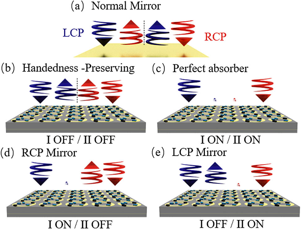 (a) Conventional mirror (metallic plate) reverses the handedness of incident CP waves. Here, we report switchable chiral mirrors that transform upon regulating voltage into (b) a handedness-preserving mirror, (c) a perfect absorber, and (d) an LCP/(e) an RCP mirror. Handedness-preserving mirrors reflect both CP waves without handedness change. In addition, the LCP/RCP mirror reflects the LCP/RCP wave without handedness reversal while absorbing the other CP waves. Moreover, the perfect absorber absorbs both LCP and RCP waves.