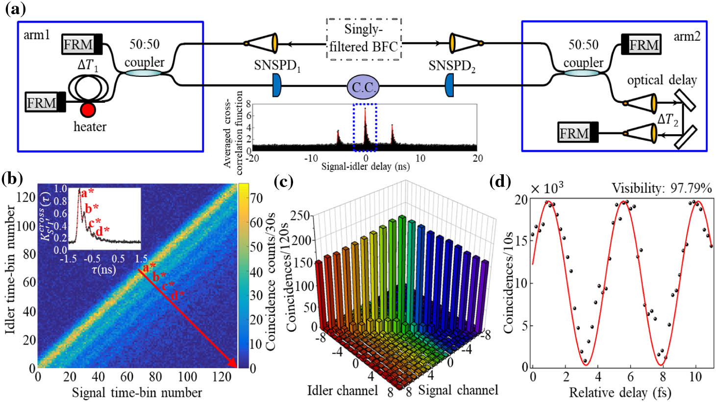 Measured single-photon cross correlations and time-energy entanglement using a 5.03 GHz FSR singly filtered BFC. (a) Schematic of experimental configuration. FRM, Faraday mirror; C.C., coincidence counts; SNSPD, superconducting nanowire single-photon detector. Inset: the signature of observed Franson interferences, with the single-sided correlation function revealed (see the highlighted region in the blue dashed lines). (b) Measured JTI of a 5.03 GHz FSR singly filtered BFC. The photon coincidence data are recorded between two detectors, and we sift the coincidence data into frames of duration d×Tbin, composed of d time bins of duration Tbin. We choose Tbin to be 16 ps to enhance the resolution of temporal correlations. This d of 128 shows that there are ∼4 clean cross correlations from a* to d* in our 5.03 GHz singly filtered BFC. The red arrow indicates both the cross sections of measured JTI [also shown in the inset of (b)], and the direction of singly filtered temporal waveform. Inset: measured zoom-in second-order cross-correlation function between signal and idler photons. The periodic structure traces the cavity round-trip time of 198.9 ps. A cavity bandwidth of 457 MHz can be derived by the exponential decay of the envelope. Our result in the inset of (b) is consistent with our results in (b). (c) Example measured JSI of a 5.03 GHz FSR singly filtered BFC. For these measurements, we use a pair of tunable frequency filters to scan from the −9 to +9 frequency bins. (d) The observed quantum time-energy entanglement of a 5.03 GHz FSR singly filtered BFC source and witnessed Franson fringe with an accidental-subtracted visibility of 97.79% for central time bin.