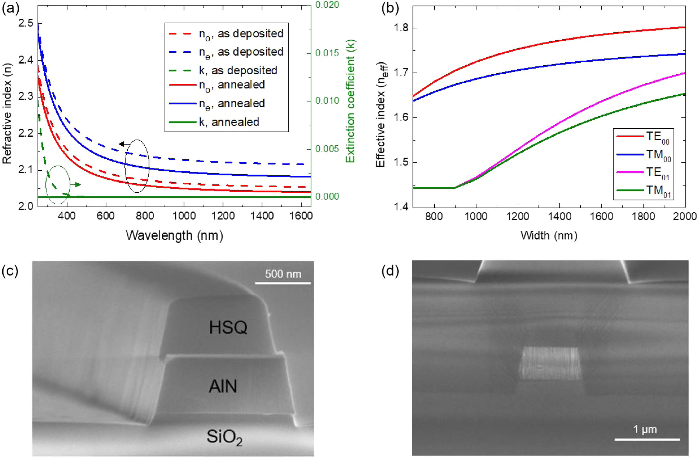 (a) Measured complex refractive indices of AlN. (b) Calculated effective indices dependent on the waveguide width. Scanning electron microscope (SEM) images of the AlN waveguide (c) without top cladding and (d) with SiO2 top cladding.