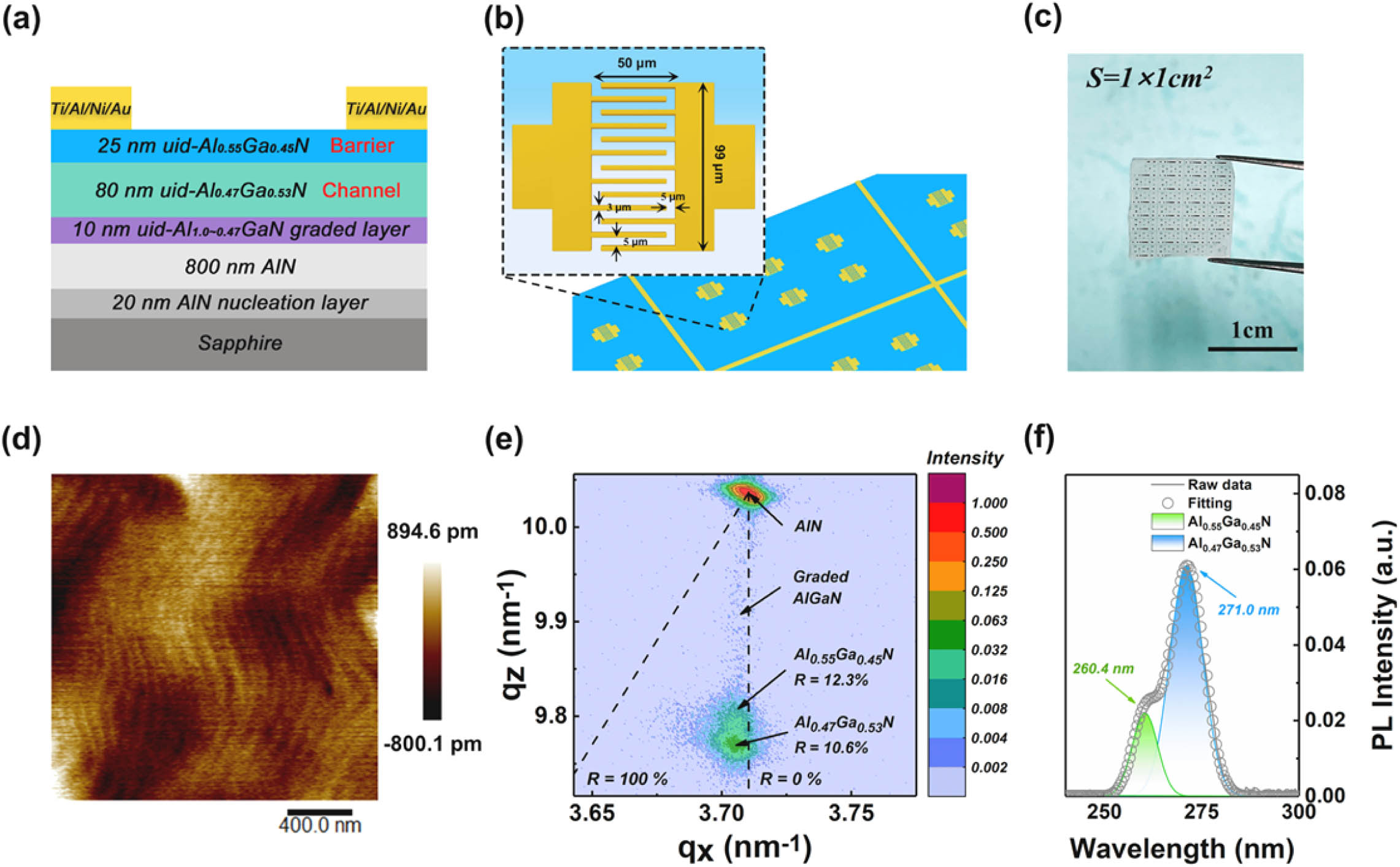 (a) Cross-sectional diagram of a phototransistor with ohmic-contact electrodes. (b) Configuration diagram of a planar phototransistor with interdigital electrodes. (c) Photograph of the planar interdigital electrode phototransistors on a chip with an area of 1 cm×1 cm. (d) AFM topography of sample surface with scanning area of 2 μm×2 μm. (e) XRD RSM of the sample recorded around (101¯5) reflection. The calculated full relaxation (R=100%) and full strain (R=0%) lines are also shown. (f) Room-temperature PL spectrum measured using a 213-nm laser as the excitation source.