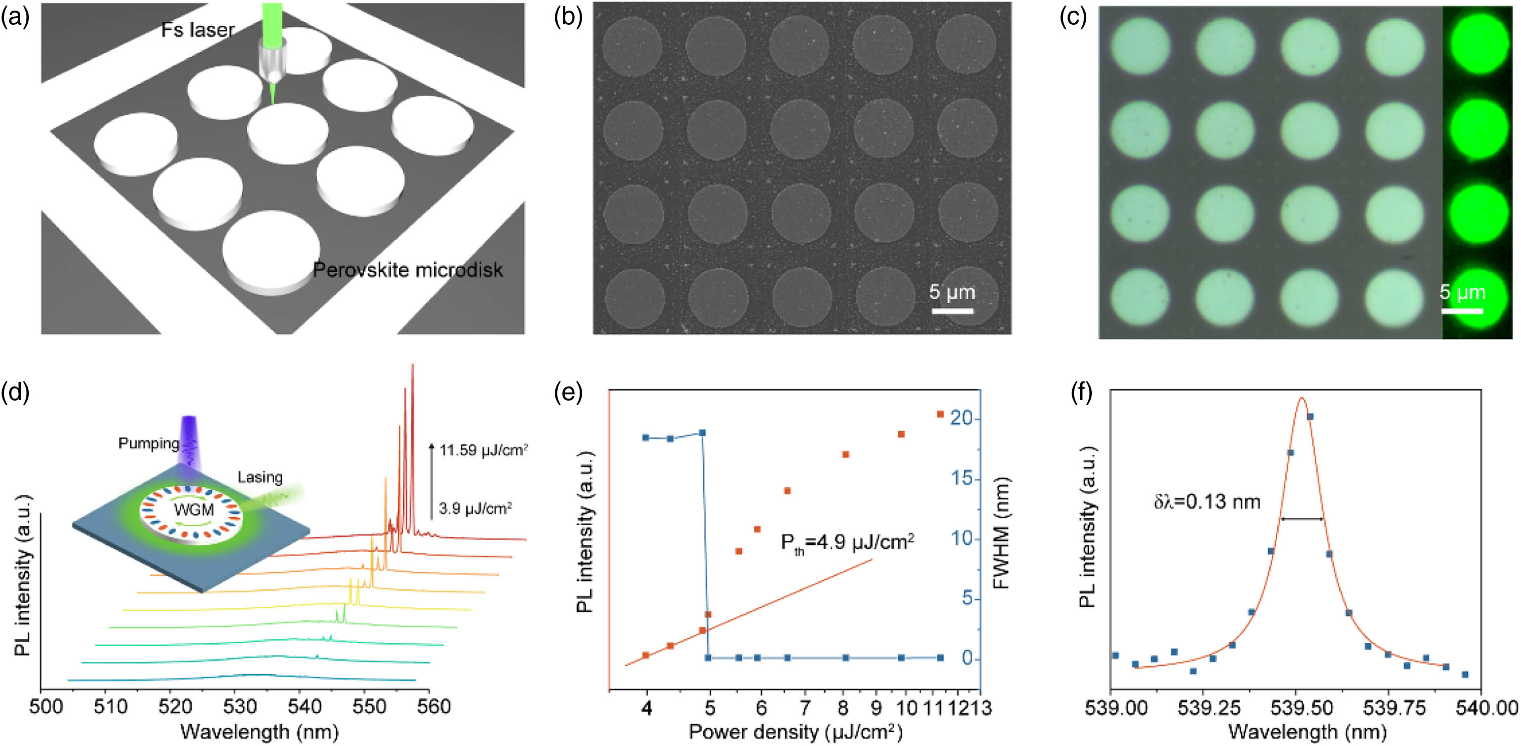 Characterizations and lasing action of the perovskite microdisk array fabricated using a fs laser. (a) Schematic representation of the fabrication processes for a circular microdisk array. (b) SEM image of perovskite microdisks with a diameter of 7 μm. (c) Optical image of the obtained perovskite circular microdisks. Right inset: PL images of perovskite circular microdisks. (d) Excitation power-dependent PL spectra from an individual perovskite microdisk laser. Top inset: schematic of an individual perovskite microdisk laser pumped by a 400 nm laser excitation (∼40 fs, 10 kHz). (e) Dependence of the PL peak intensity and FWHM on the pump density, indicating the evolution from random spontaneous emission to stimulated emission and the lasing threshold at ∼4.9 μJ/cm2. (f) Lorentzian fitting of a lasing mode. The FWHM of the lasing peak δλ is 0.13 nm, corresponding to a Q factor of ∼4150.