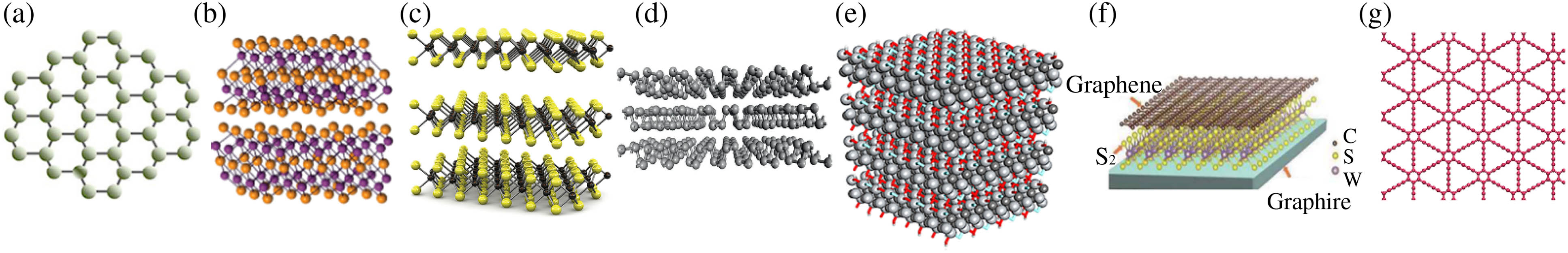 Atomic structures of 2D materials. (a) Graphene; (b) TIs; (c) TMDs; (d) BP; (e) MXenes; (f) heterostructures; (g) graphdiyne; (a) Reprinted from Ref. [19], copyright 2020, IEEE; (b) reprinted from Ref. [20], copyright 2012, American Chemical Society; (c) reprinted from Ref. [21], copyright 2019, AIP Publishing; (d) reprinted from Ref. [22], copyright 2012, Wiley; (e) reprinted from Ref. [23], copyright 2021, De Gruyter; (f) reprinted from Ref. [24], copyright 2017, Chinese Laser Press; (g) reprinted from Ref. [25], copyright 2016, Springer Nature.