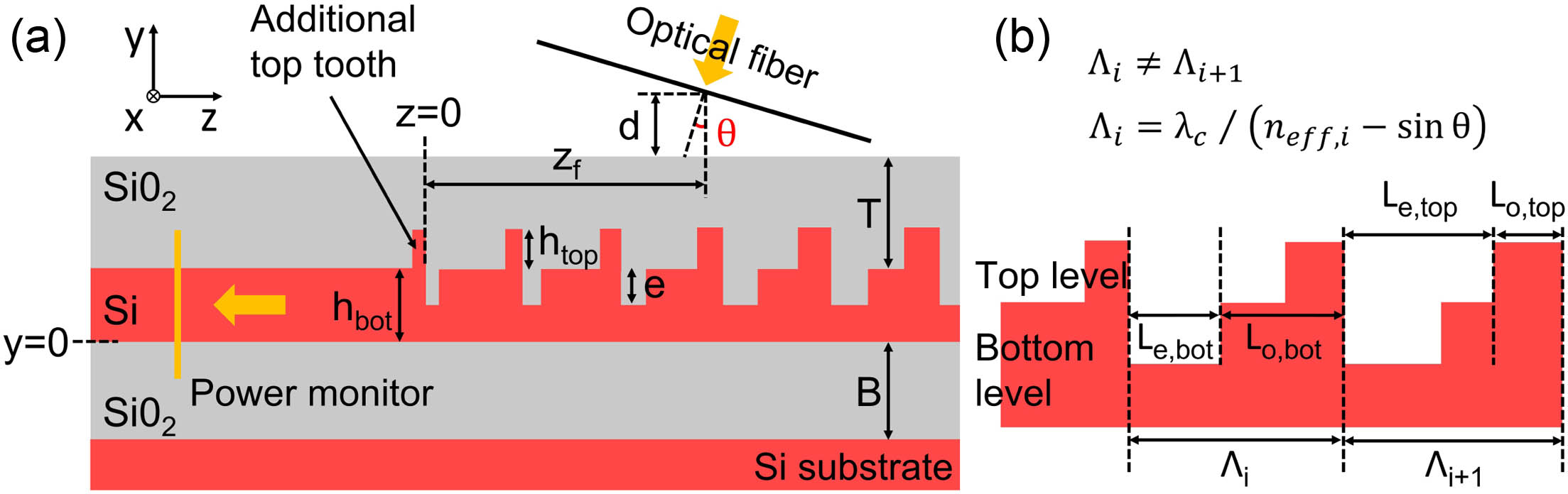 (a) 2D schematic view and simulation layout of the proposed dual-level Si GC; (b) cross-sectional schematic with the parameter names used to indicate the GC dimensions.