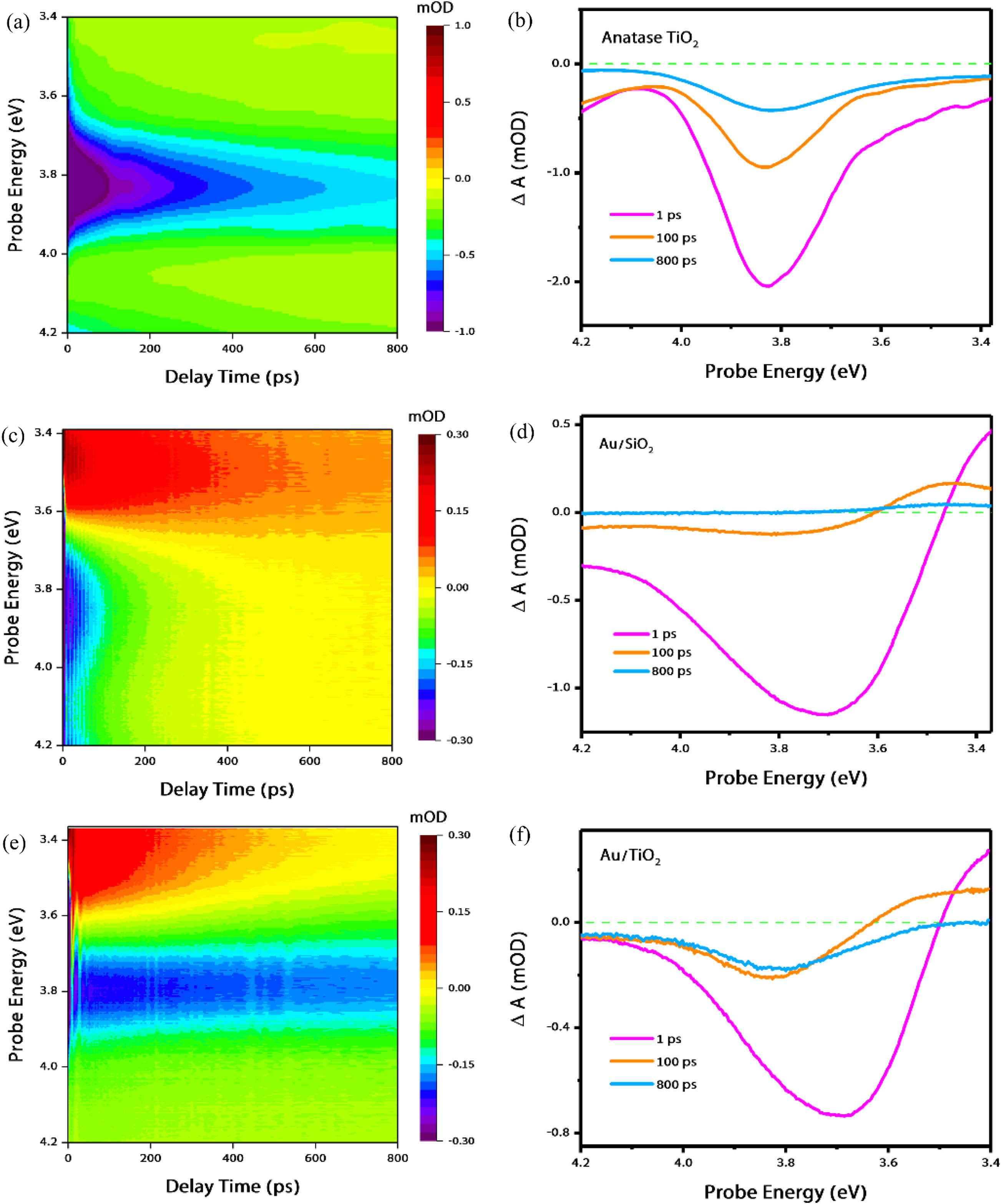 Time-energy TA maps and the corresponding spectral traces at 1, 100, and 800 ps. (a), (b) Bare anatase TiO2 NPs upon above-BG excitation (4.0 eV); (c), (d) Au/SiO2 NPs upon plasmon excitation (2.0–2.4 eV); (e), (f) Au/TiO2 NPs upon plasmon excitation (2.0–2.4 eV) with a fluence of ∼330 μJ/cm2; all NPs are dispersed in aqueous solution.