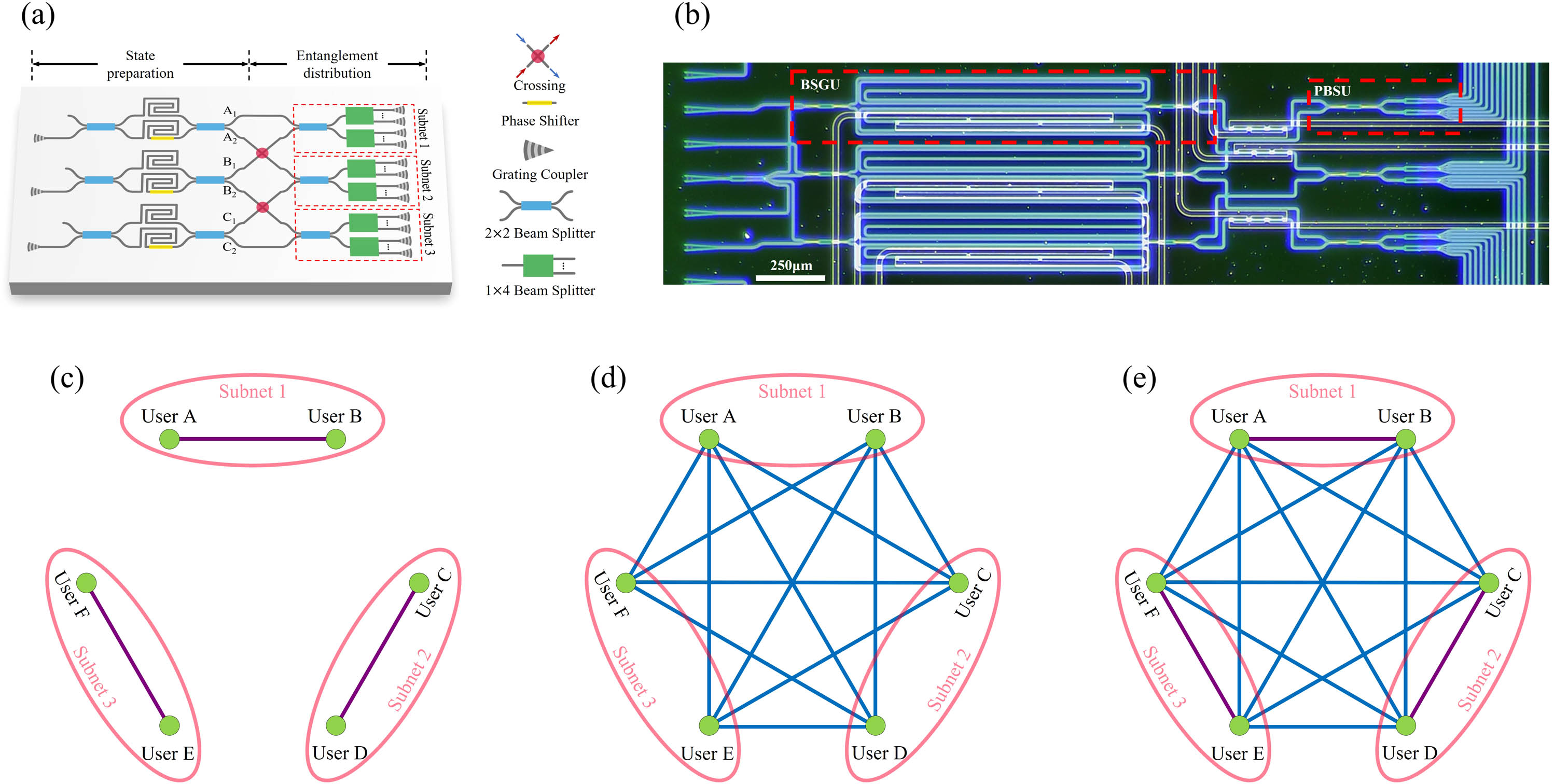 Chip and the network topology. (a) Design of the silicon quantum photonic chip for the PR-EDN. The entangled photon pairs are generated in six long silicon waveguides by SFWM and distributed to different users by quantum interference and passive beam splitting. (b) Microscope photograph of the fabricated chip sample. The chip supports a PR-EDN with three subnets, which are denoted by Subnets 1, 2 and 3, respectively. Each subnet has eight users. We choose two users in each subnet to show the states of network topology at different configurations, which are denoted by (c) intra-subnet state, (d) inter-subnet state, and (e) all-subnet state.