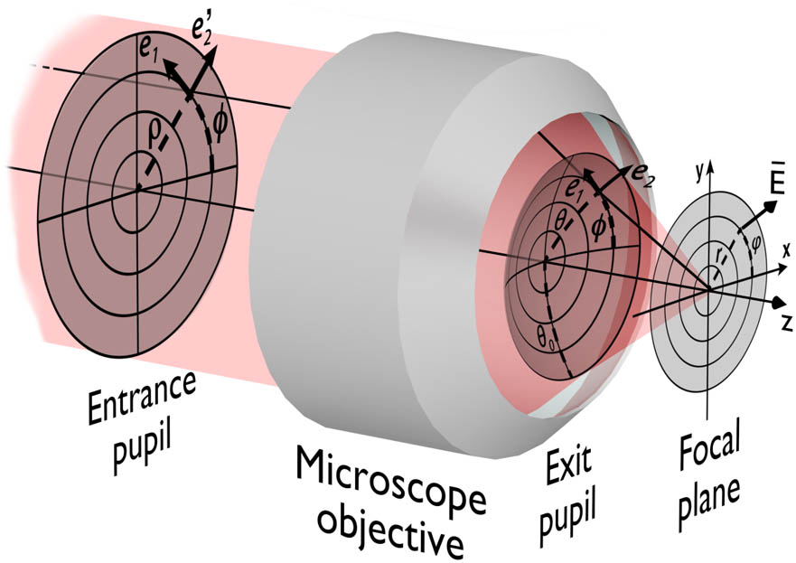 Diagram of the focusing system (microscope objective) illustrating the reference coordinate systems and the variables involved in the process [44].